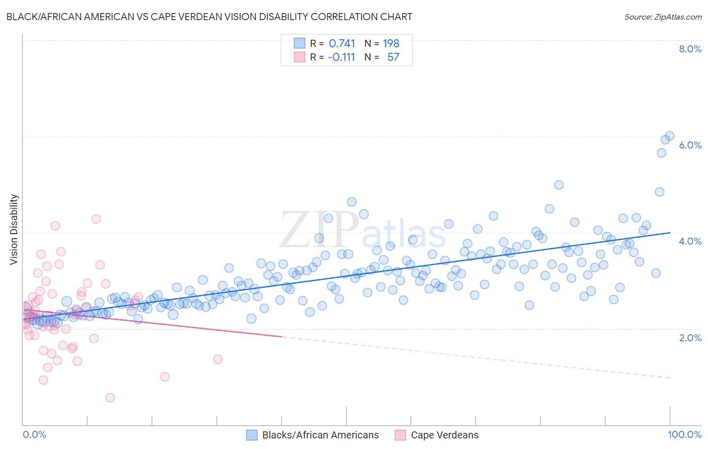 Black/African American vs Cape Verdean Vision Disability