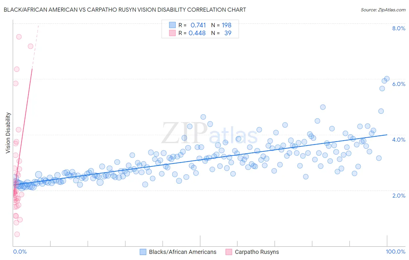 Black/African American vs Carpatho Rusyn Vision Disability