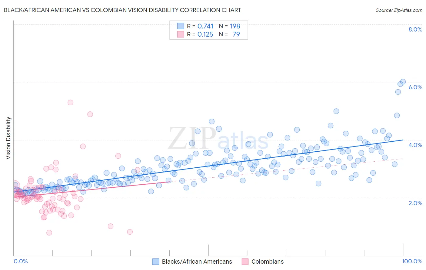 Black/African American vs Colombian Vision Disability