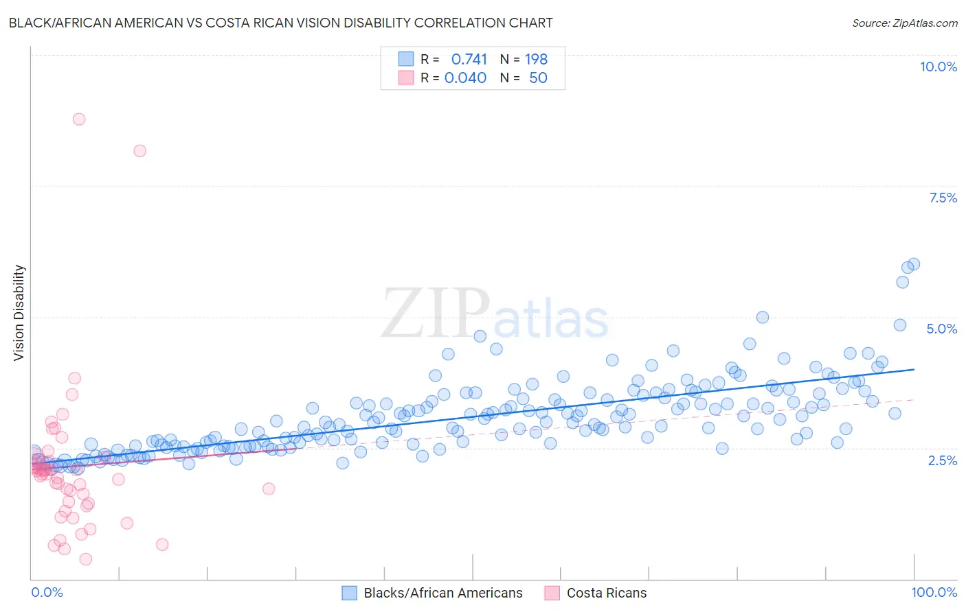 Black/African American vs Costa Rican Vision Disability