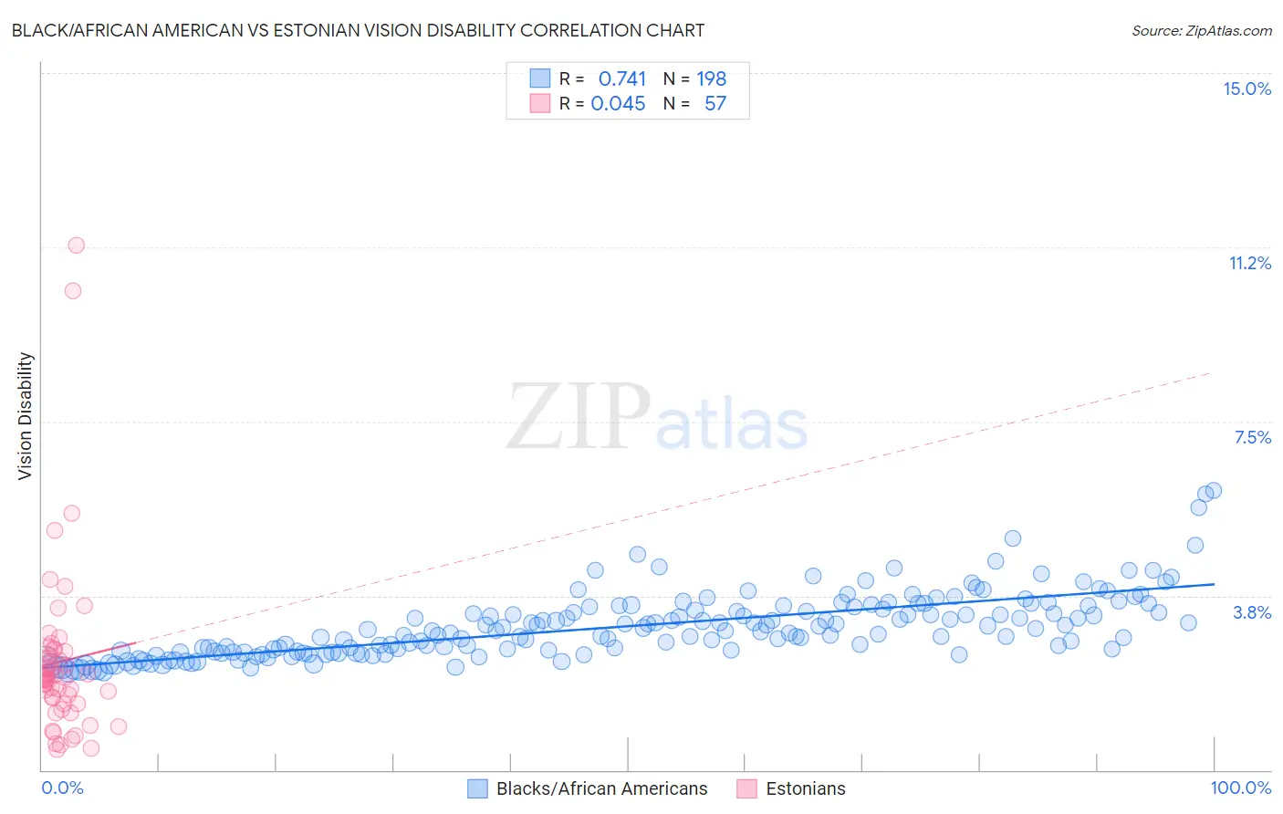 Black/African American vs Estonian Vision Disability