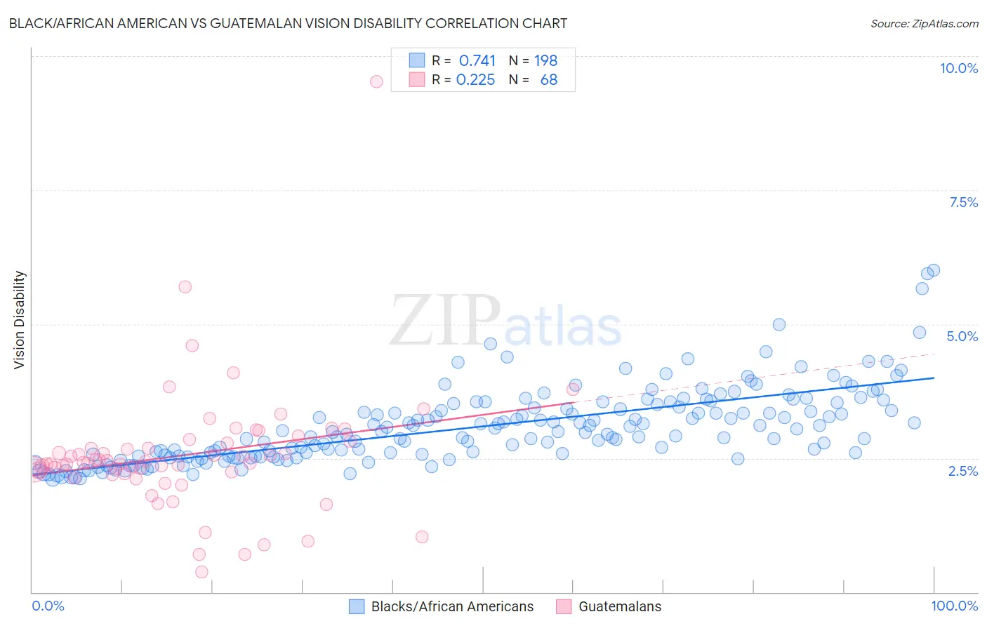 Black/African American vs Guatemalan Vision Disability
