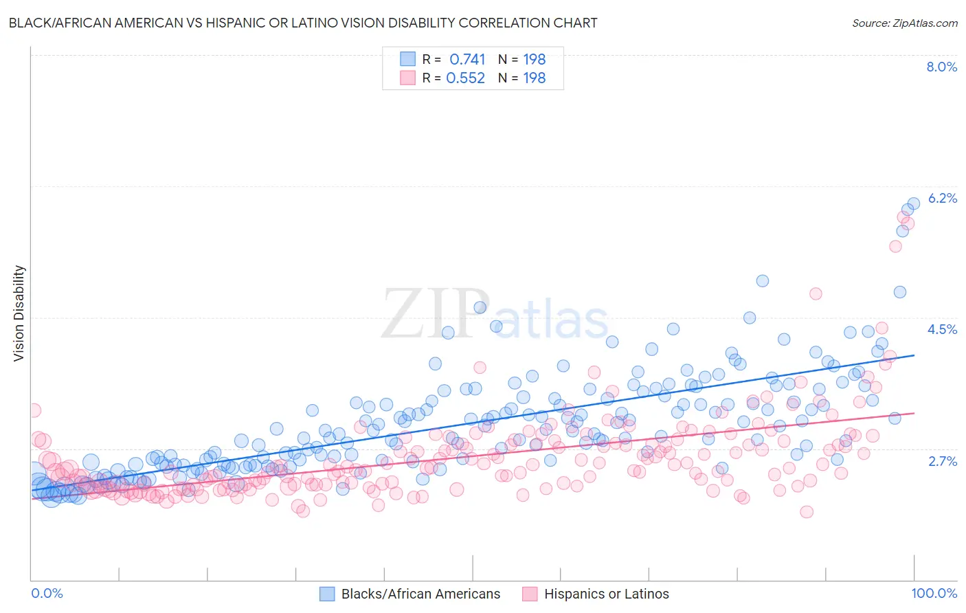 Black/African American vs Hispanic or Latino Vision Disability