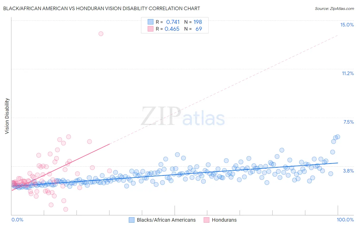 Black/African American vs Honduran Vision Disability