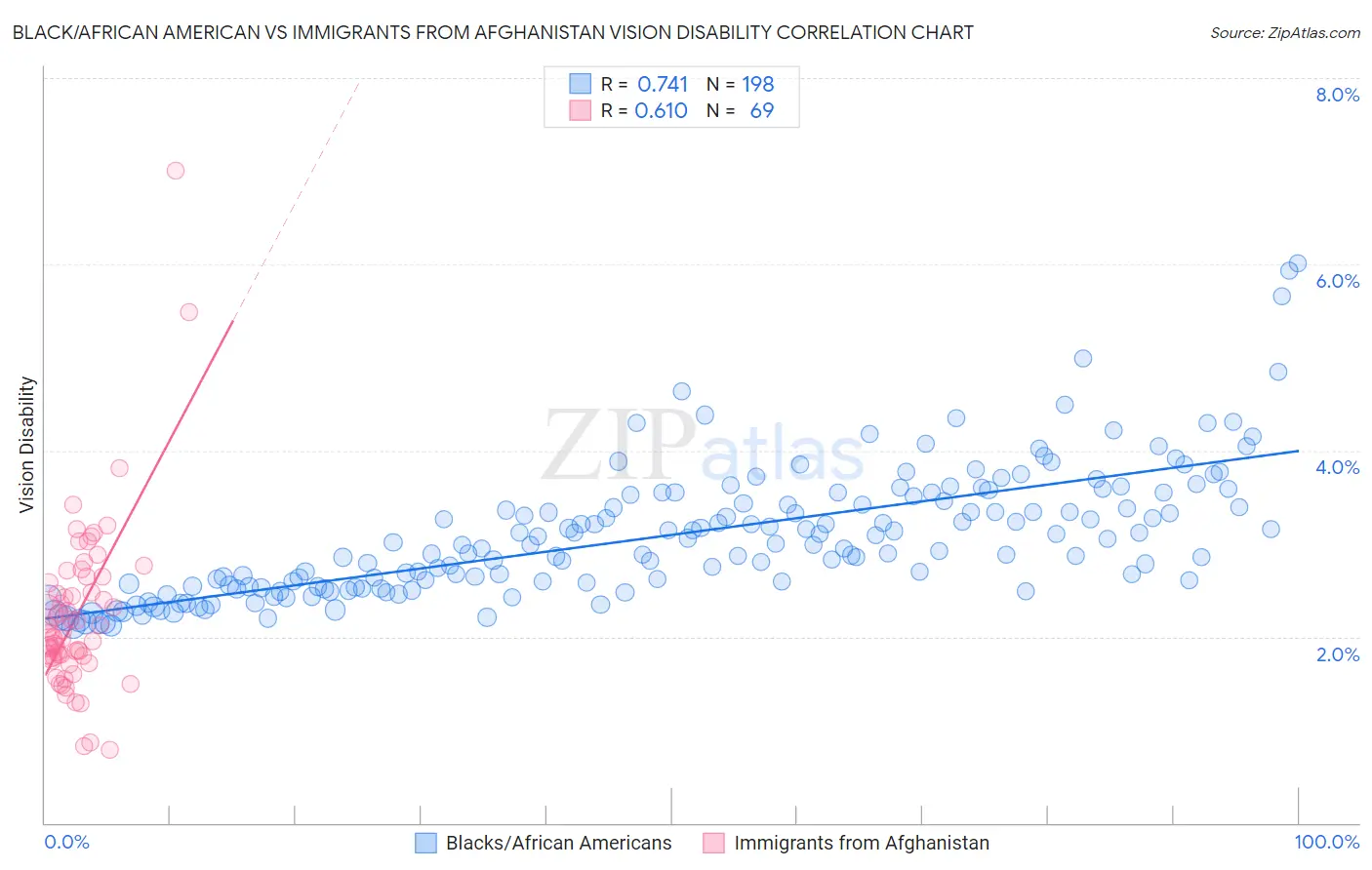 Black/African American vs Immigrants from Afghanistan Vision Disability