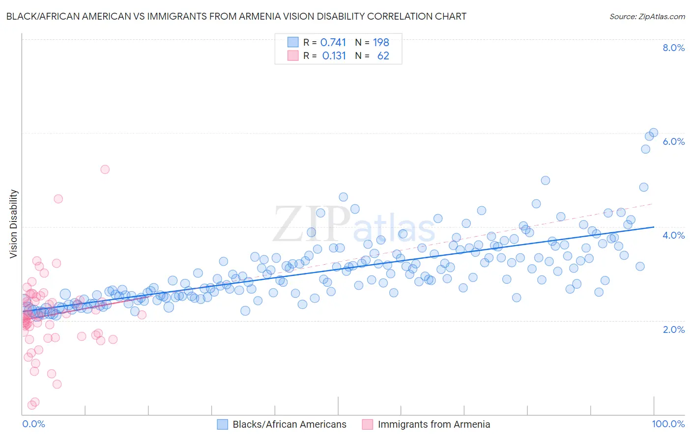 Black/African American vs Immigrants from Armenia Vision Disability