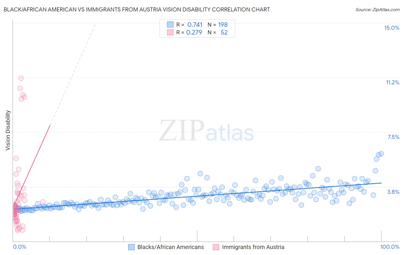 Black/African American vs Immigrants from Austria Vision Disability