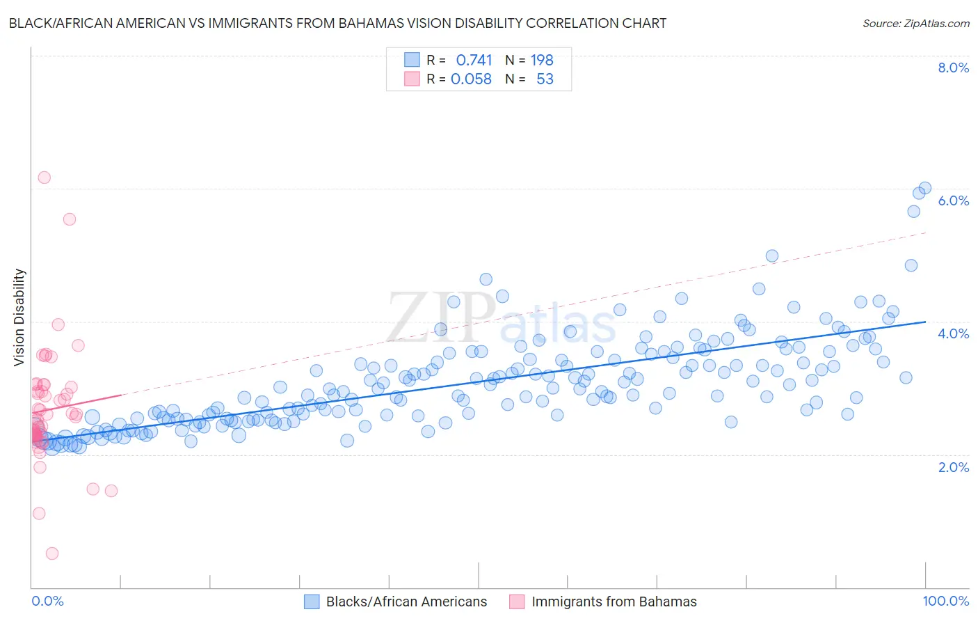 Black/African American vs Immigrants from Bahamas Vision Disability