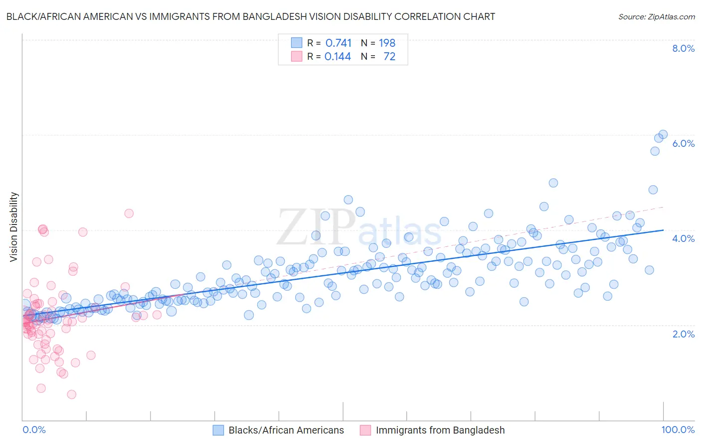 Black/African American vs Immigrants from Bangladesh Vision Disability