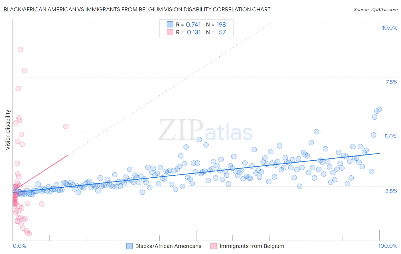 Black/African American vs Immigrants from Belgium Vision Disability