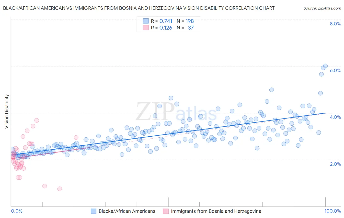 Black/African American vs Immigrants from Bosnia and Herzegovina Vision Disability