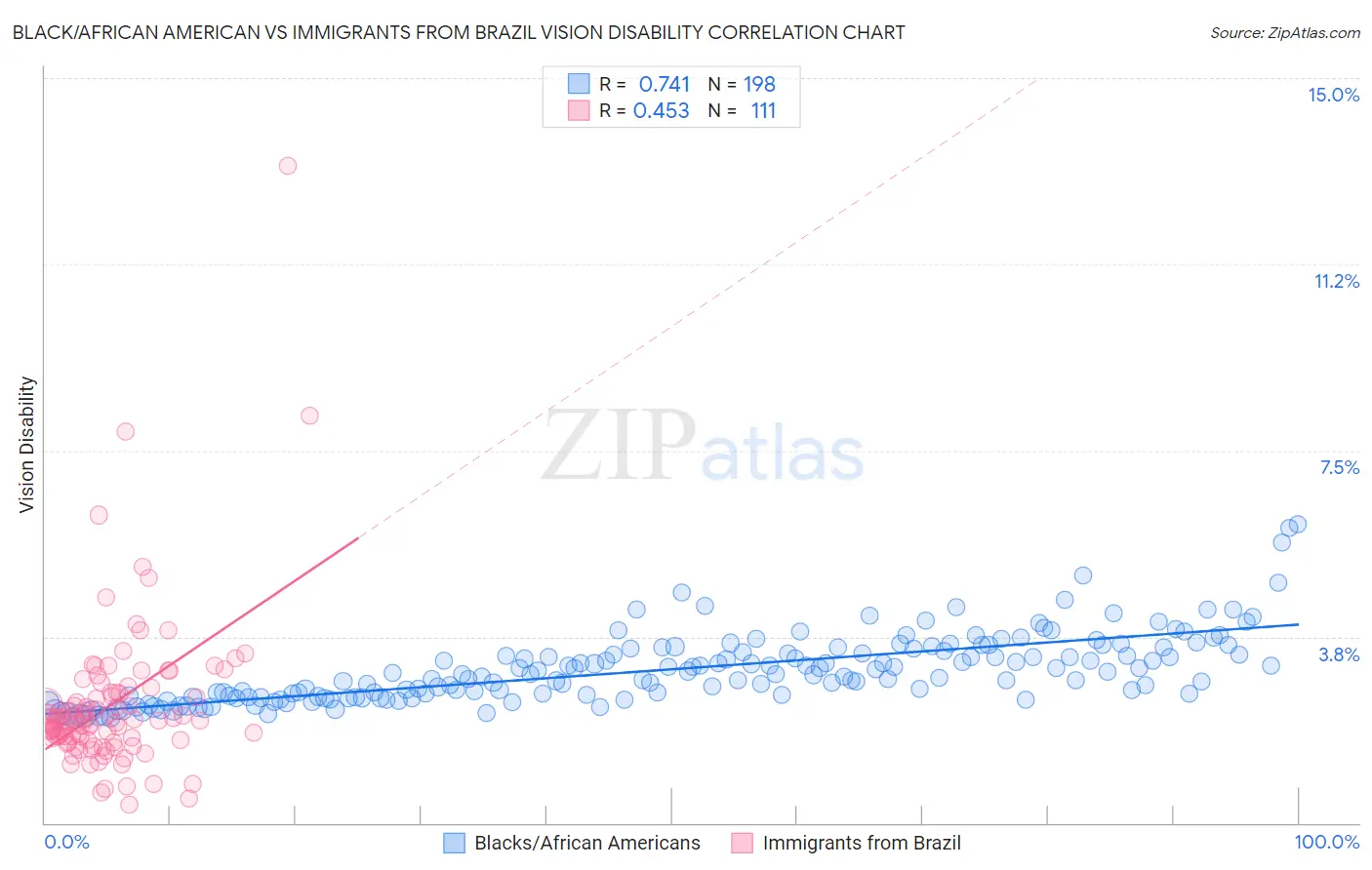 Black/African American vs Immigrants from Brazil Vision Disability
