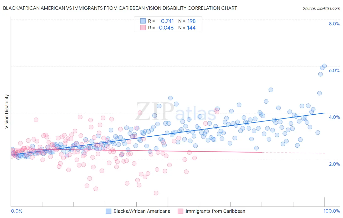 Black/African American vs Immigrants from Caribbean Vision Disability