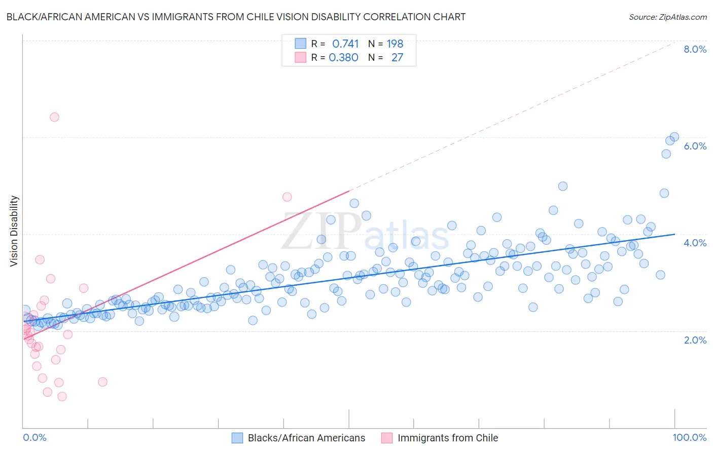 Black/African American vs Immigrants from Chile Vision Disability