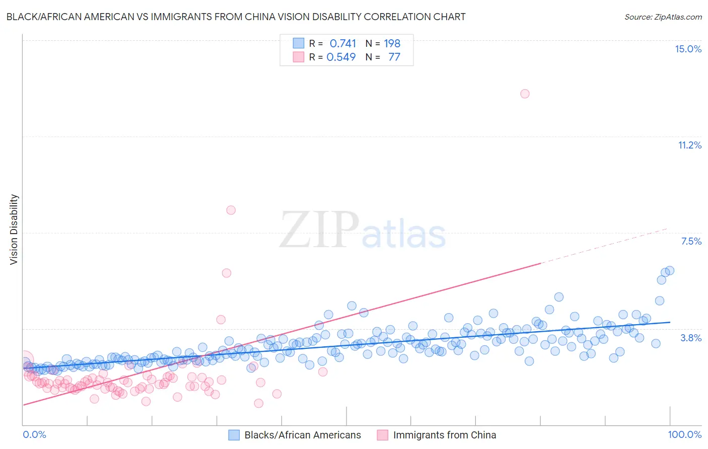Black/African American vs Immigrants from China Vision Disability