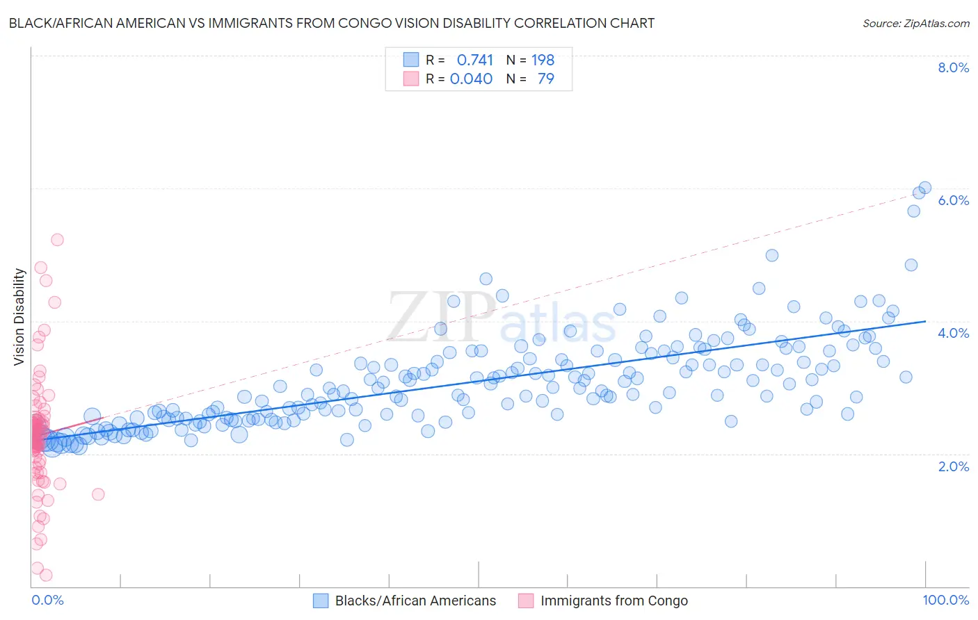 Black/African American vs Immigrants from Congo Vision Disability
