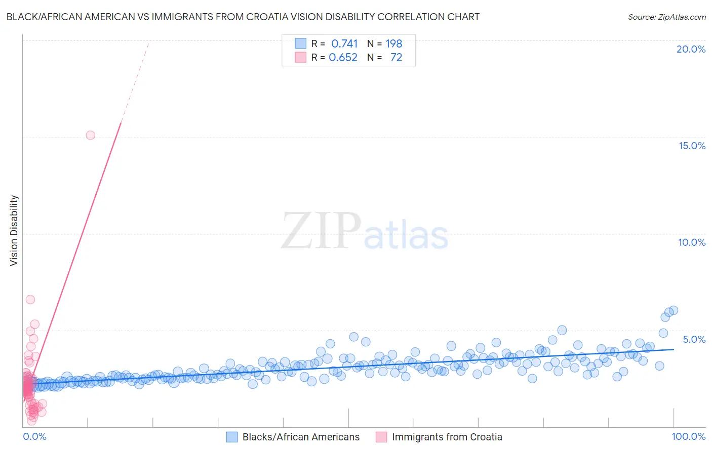 Black/African American vs Immigrants from Croatia Vision Disability