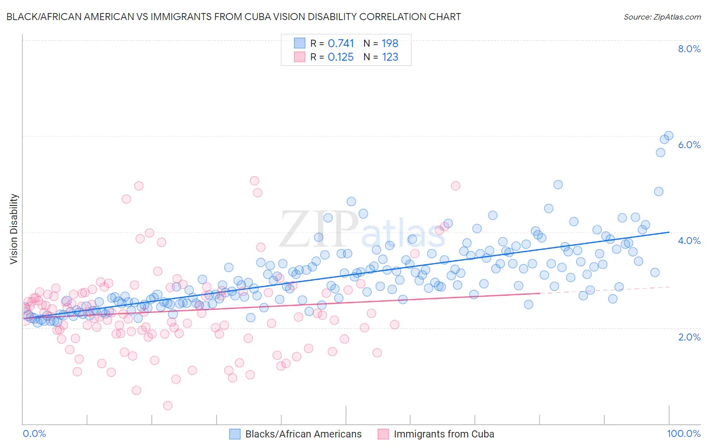 Black/African American vs Immigrants from Cuba Vision Disability