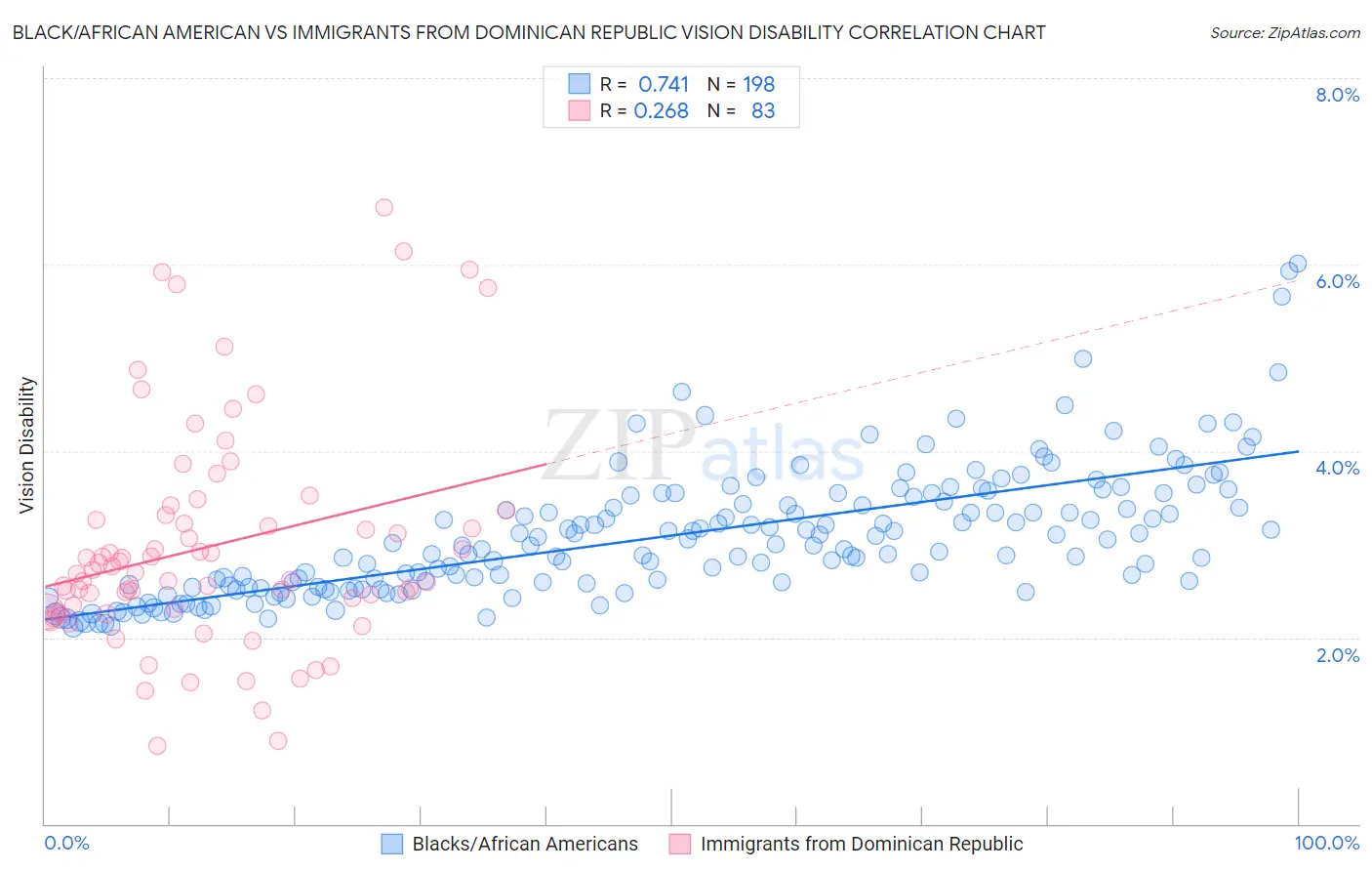 Black/African American vs Immigrants from Dominican Republic Vision Disability
