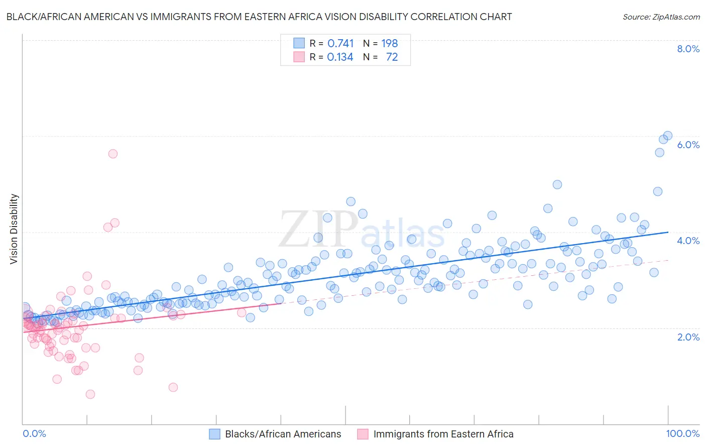 Black/African American vs Immigrants from Eastern Africa Vision Disability