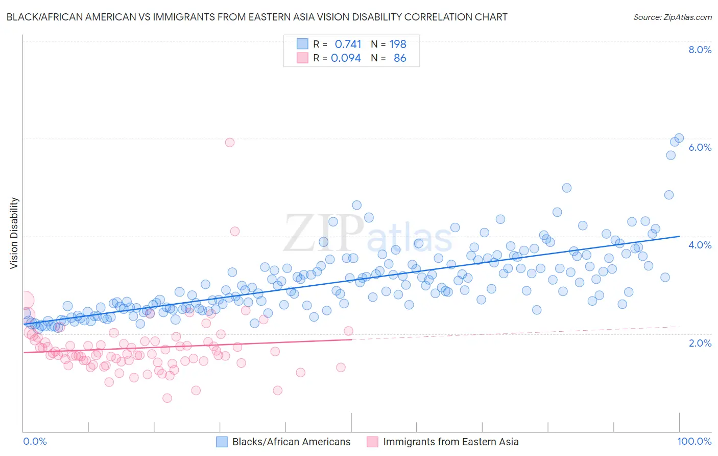 Black/African American vs Immigrants from Eastern Asia Vision Disability