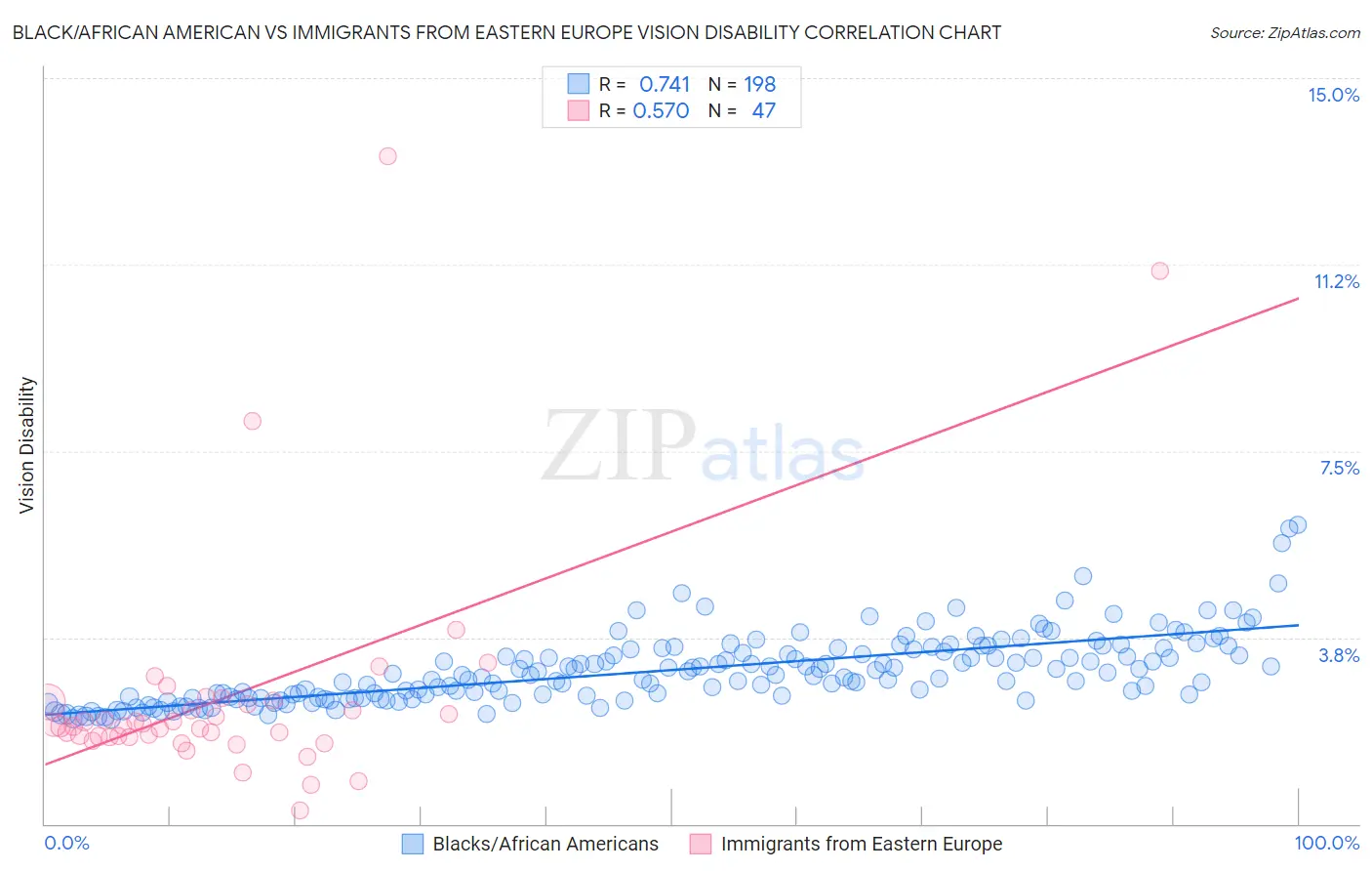 Black/African American vs Immigrants from Eastern Europe Vision Disability