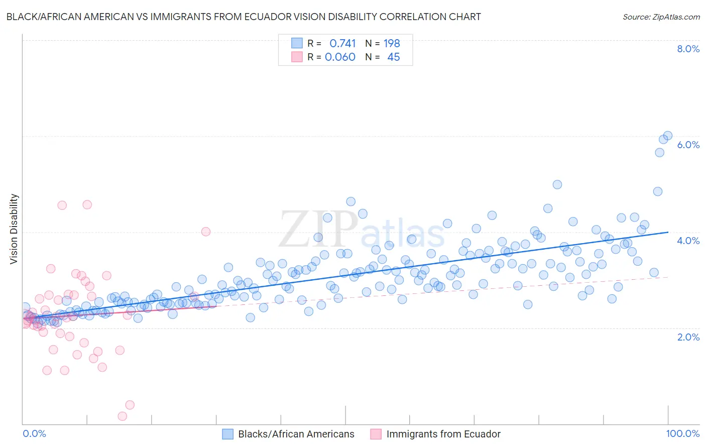 Black/African American vs Immigrants from Ecuador Vision Disability