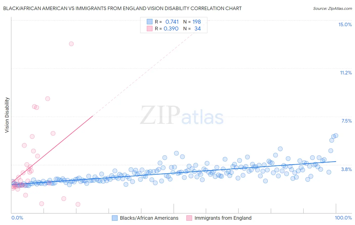 Black/African American vs Immigrants from England Vision Disability