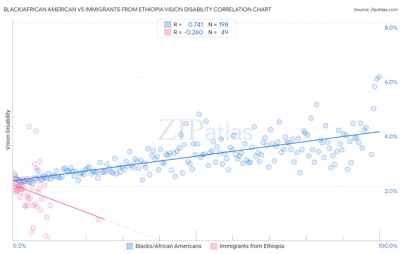 Black/African American vs Immigrants from Ethiopia Vision Disability