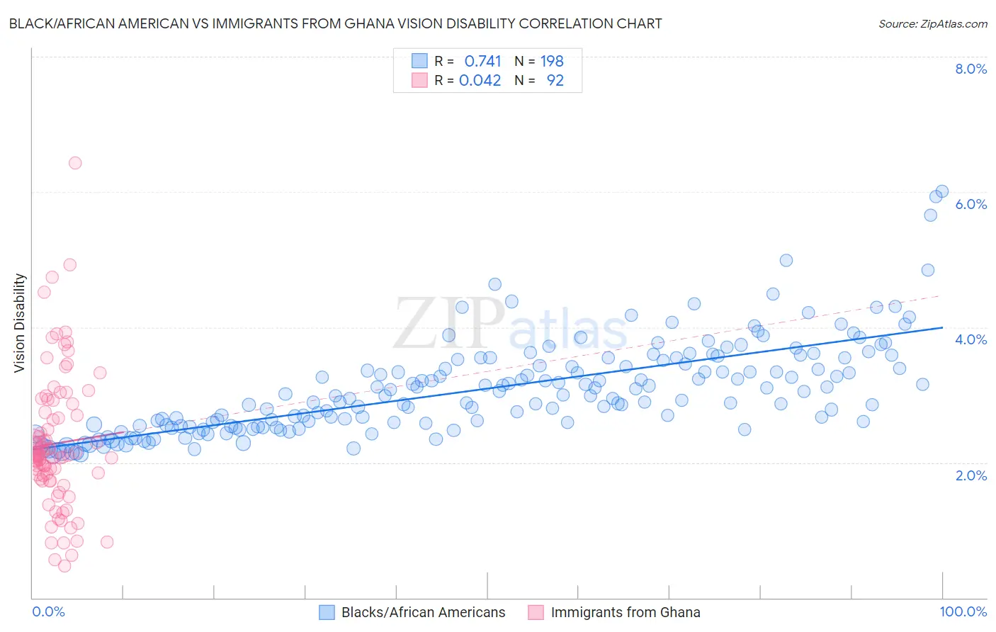 Black/African American vs Immigrants from Ghana Vision Disability