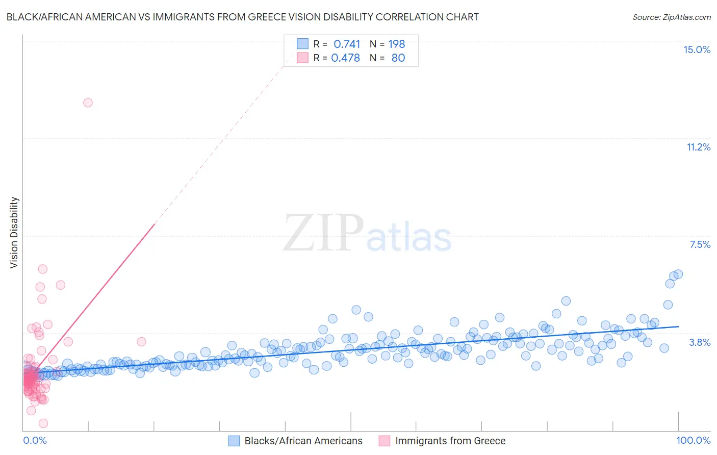 Black/African American vs Immigrants from Greece Vision Disability