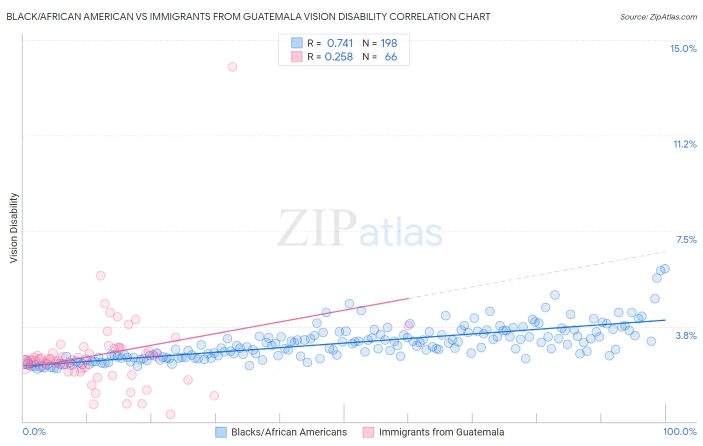 Black/African American vs Immigrants from Guatemala Vision Disability