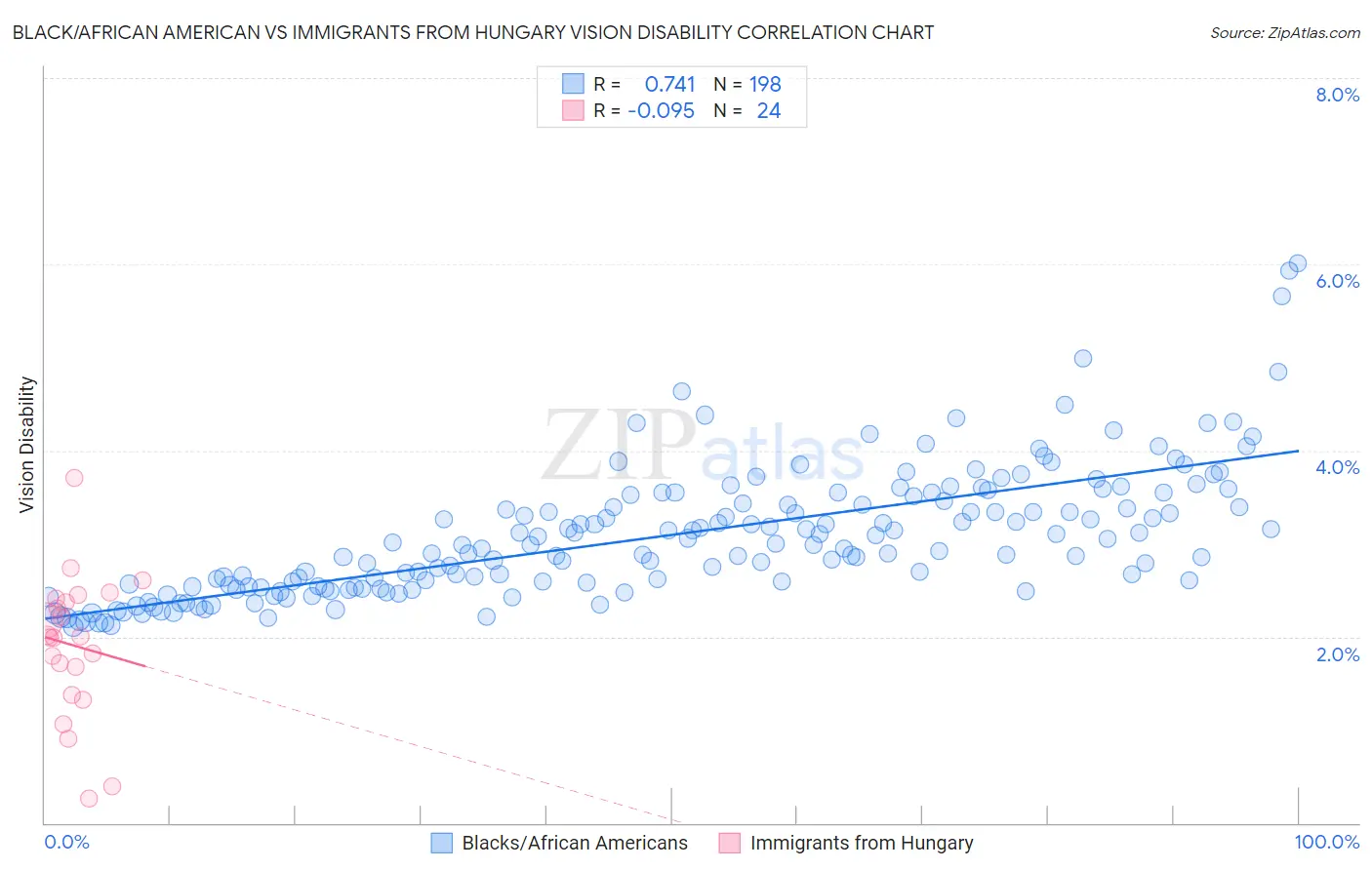 Black/African American vs Immigrants from Hungary Vision Disability
