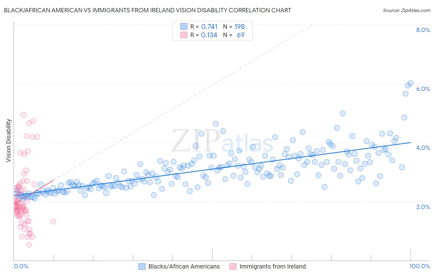 Black/African American vs Immigrants from Ireland Vision Disability