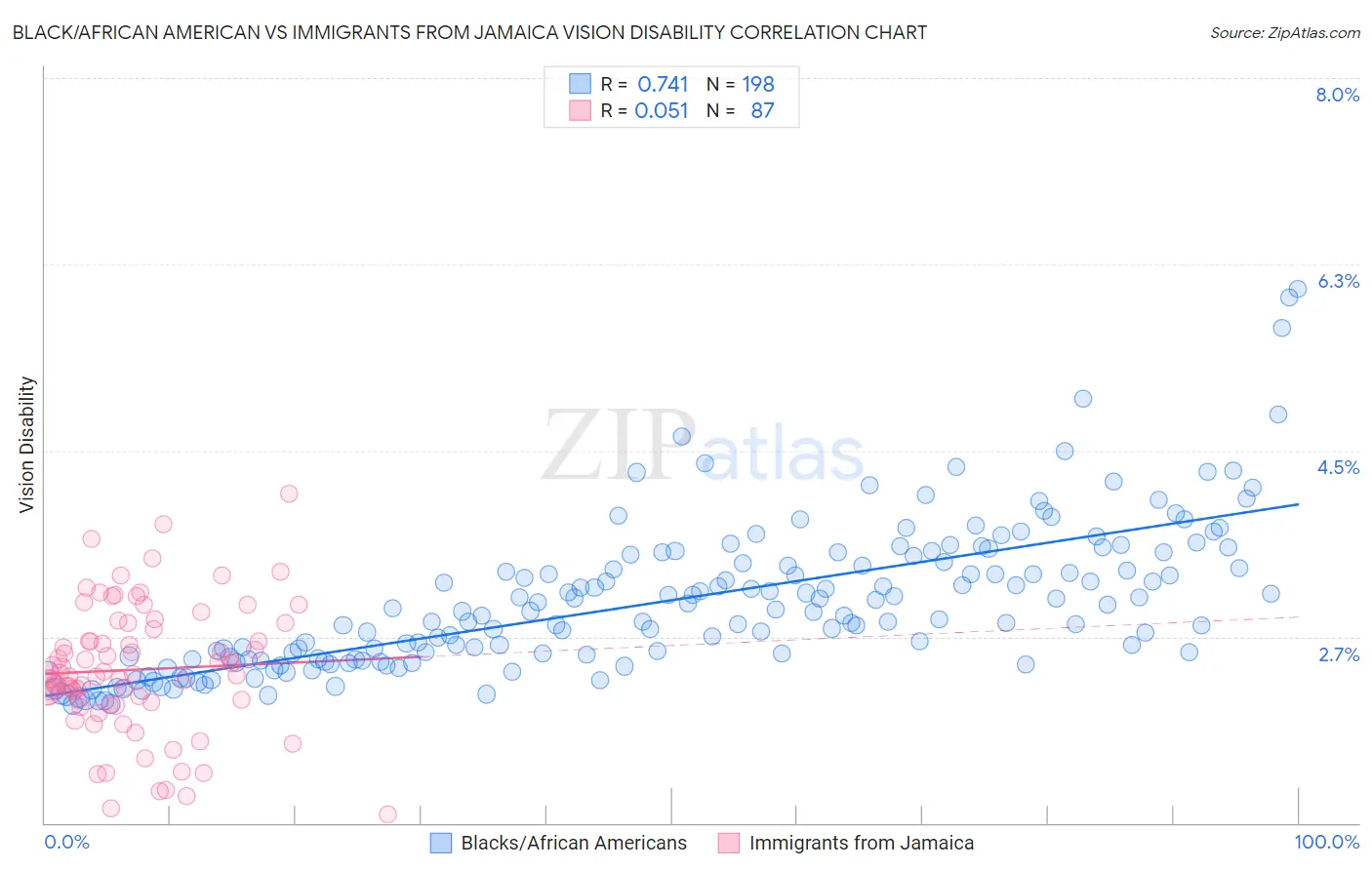 Black/African American vs Immigrants from Jamaica Vision Disability