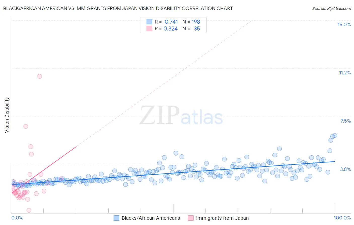 Black/African American vs Immigrants from Japan Vision Disability