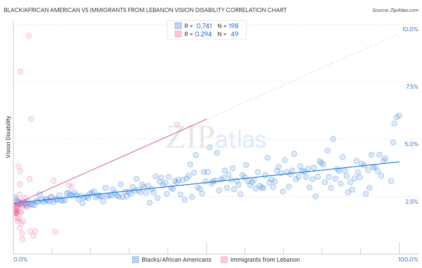 Black/African American vs Immigrants from Lebanon Vision Disability