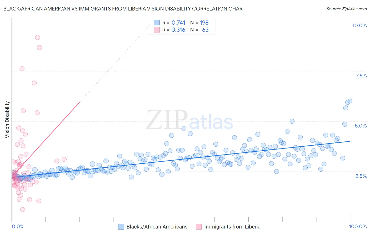 Black/African American vs Immigrants from Liberia Vision Disability