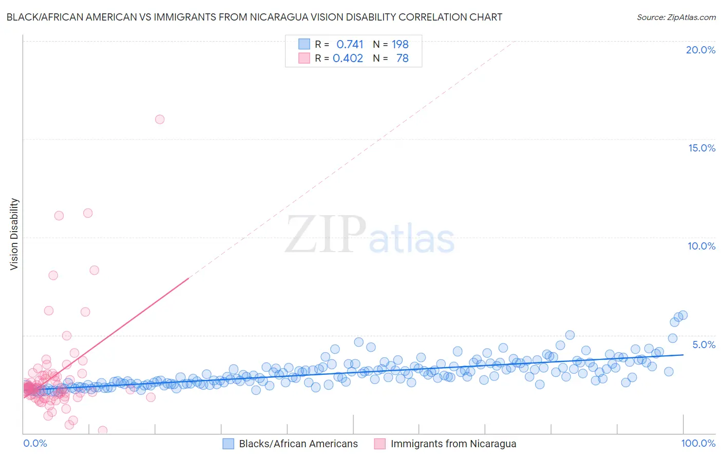 Black/African American vs Immigrants from Nicaragua Vision Disability