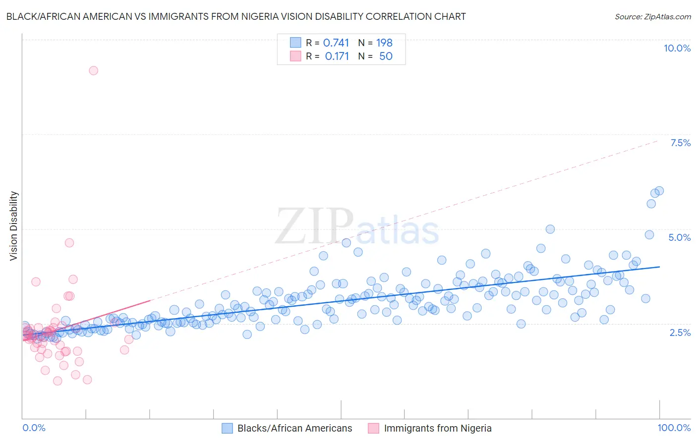 Black/African American vs Immigrants from Nigeria Vision Disability