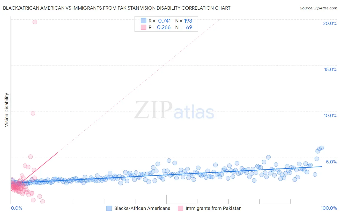 Black/African American vs Immigrants from Pakistan Vision Disability