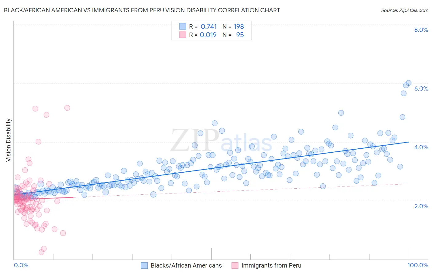 Black/African American vs Immigrants from Peru Vision Disability