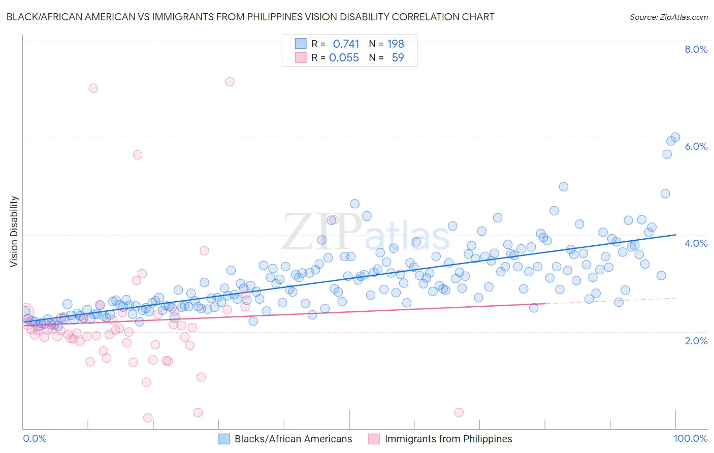 Black/African American vs Immigrants from Philippines Vision Disability