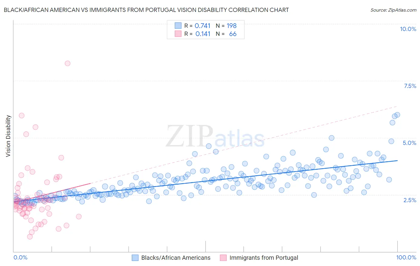Black/African American vs Immigrants from Portugal Vision Disability