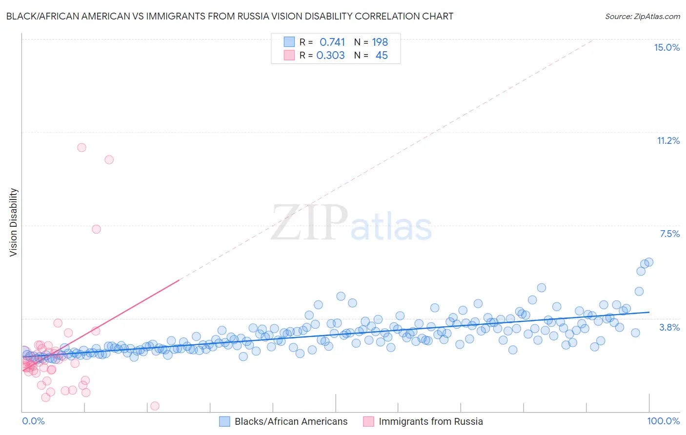Black/African American vs Immigrants from Russia Vision Disability