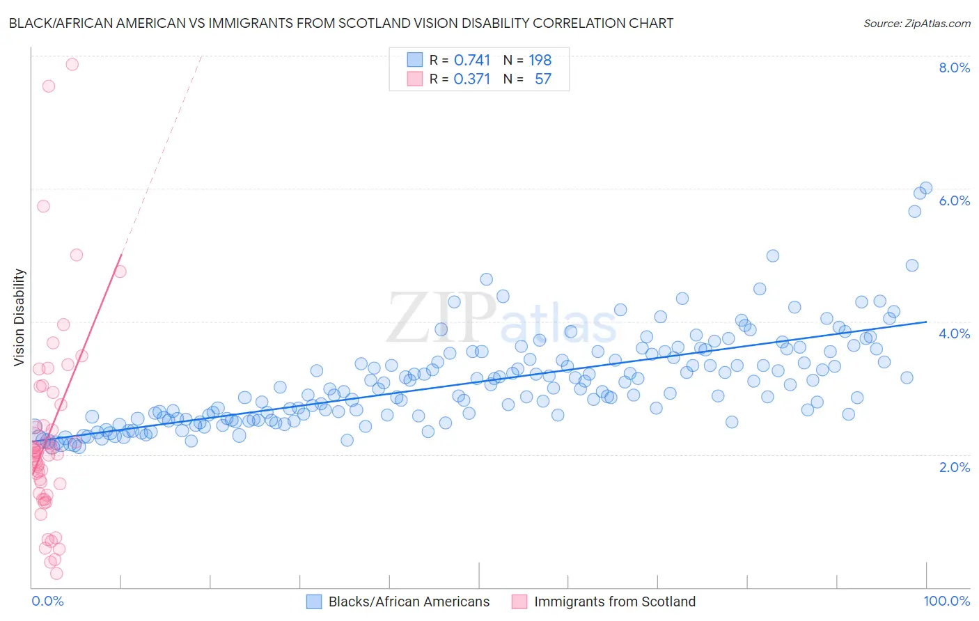 Black/African American vs Immigrants from Scotland Vision Disability