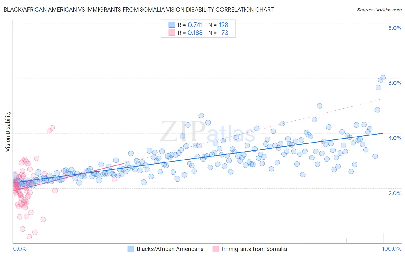 Black/African American vs Immigrants from Somalia Vision Disability