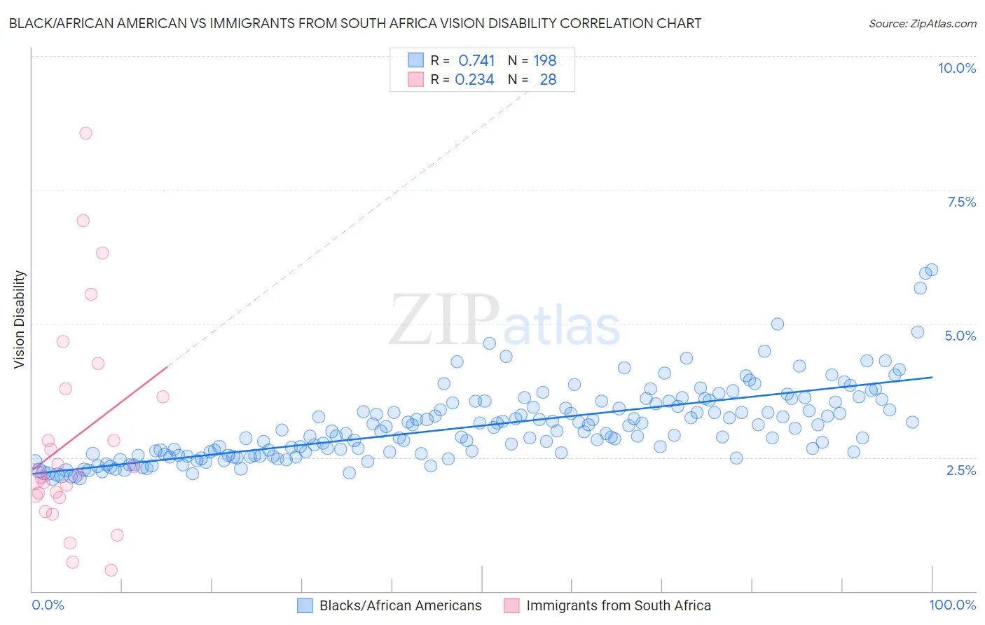 Black/African American vs Immigrants from South Africa Vision Disability