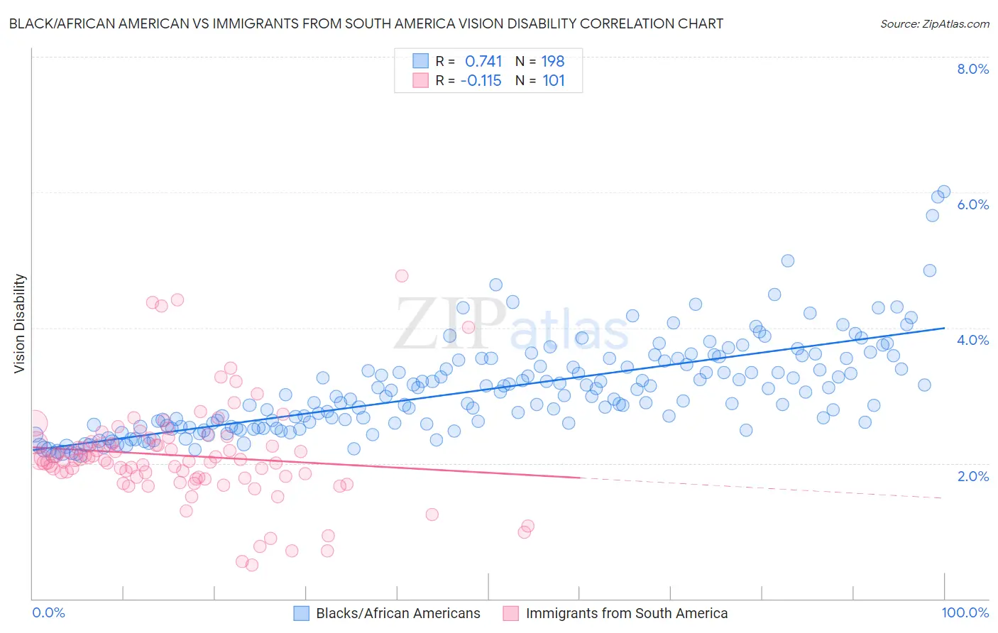 Black/African American vs Immigrants from South America Vision Disability