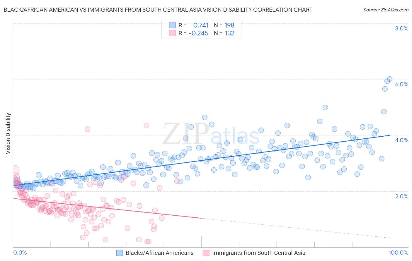 Black/African American vs Immigrants from South Central Asia Vision Disability
